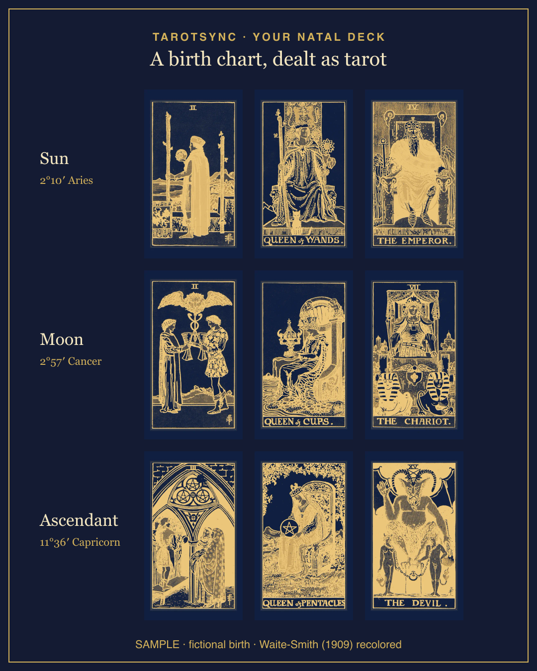 Sample natal spread for a fictional birth: Sun, Moon and Ascendant, each with its decan, court and Major card